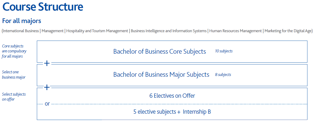 Bachelor of Business Course Structure
