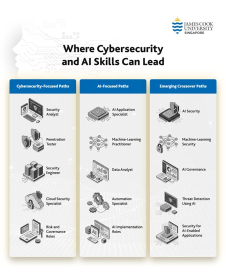 Where Cybersecurity and AI Skills Can Lead