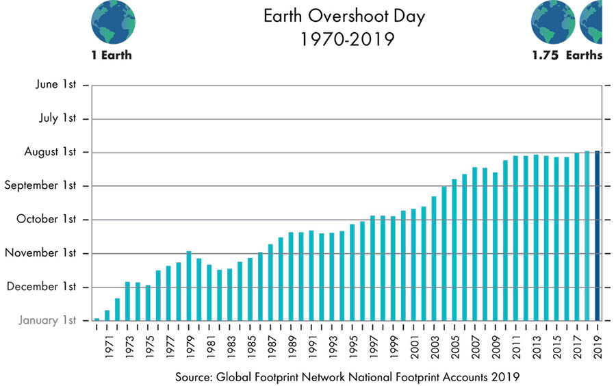 earth overshoot day chart