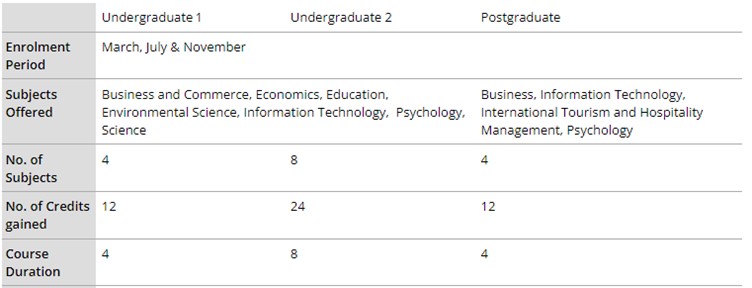 Intake Dates