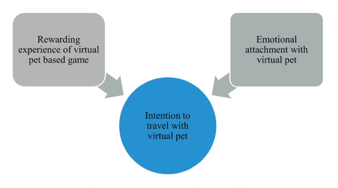 Intention to Travel (I2T) Model