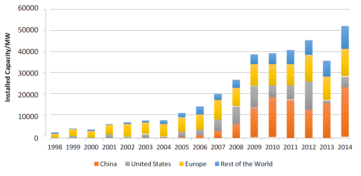 chart of newly installed wind power by region