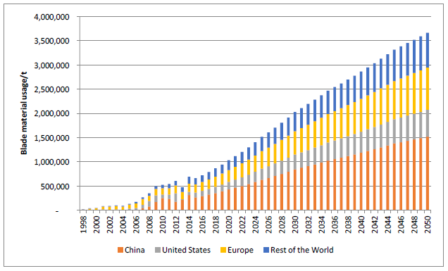 chart of turbine blade material usage forecast